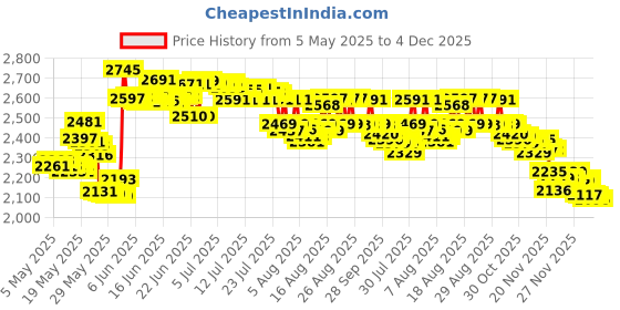 amazon.in wolf essentials World's Best Cozy-Soft Microfleece Travel Blanket, 50 x 60 Inch, Charcoal, Great for Travel or Lounging at Home wolf essentials Price History Graph from 5 May 2025 to 4 Dec 2025