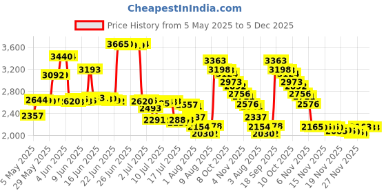 amazon.in wolf essentials World's Best Cozy-Soft Microfleece Travel Blanket, Blue wolf essentials Price History Graph from 5 May 2025 to 5 Dec 2025