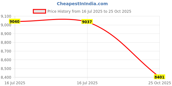 amazon.in Wolf Forte Secundo 3/4 - 4/4 Violin Shoulder Rest Price History Graph from 16 Jul 2025 to 25 Oct 2025