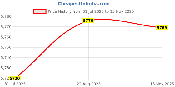 amazon.in WOLF-Garten 15B-CD-650 Manual Cylinder Lawn Mower,Soft Grip Handle,15"(38cm) Winged Blade,Max. Mowing Area 200 Metre Square, 47x38x26 cm, Does Not Come with Grass Catcher, TT 380 DL Price History Graph from 31 Jul 2025 to 15 Nov 2025