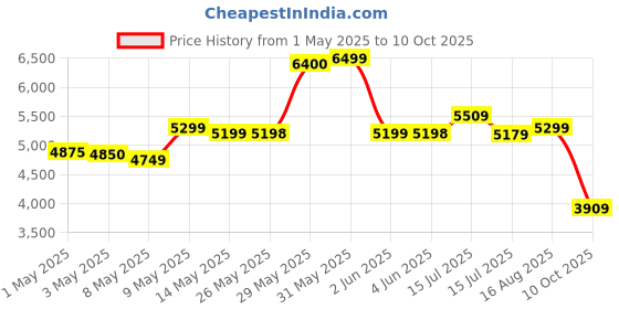 amazon.in WOLF-Garten 15C-BA-650 Manual Push Lawn Reel Mower,Soft Grip Handle,14"(35cm) Winged Blade,Max. Mowing Area 150 Metre Square, 52x44x27 cm, Does Not Come with Grass Catcher, TT 350 S Price History Graph from 1 May 2025 to 10 Oct 2025
