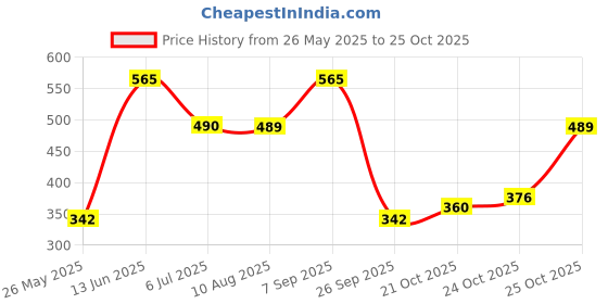 amazon.in WOLF-Garten 2714000 Hand Grubber with 7CM Width Price History Graph from 26 May 2025 to 21 Oct 2025