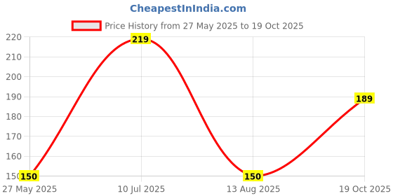 amazon.in WOLF-Garten 2911000 Flower Trowel Price History Graph from 27 May 2025 to 19 Oct 2025