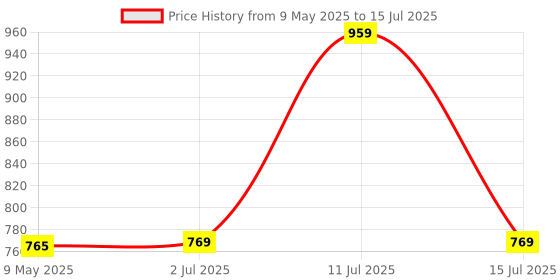 amazon.in WOLF Garten 3022000 2-in-1 Double Steel Hoe,Working Width 7 Cm,Suitable for Loosening Soil&Weeding Between Crops,Lightweight&Durable(39.2 X 26.1 X 10 Cm) Price History Graph from 9 May 2025 to 15 Jul 2025