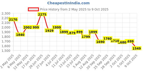 amazon.in WOLF Garten 71Aaa006650 Multi Star Push/Pull Weeder/Soil Miller/Crumbler Without Handle, 15 Cm Price History Graph from 2 May 2025 to 9 Oct 2025