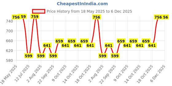 amazon.in wolf-garten WOLF Garten 71Aaa007650 Seed Sower,Adjustable Upto 6 Seed Sizes,Soft Grip Handle,Suitable for Home and Outdoor Gardening(5 X 20 X 25 Cm) wolf-garten Price History Graph from 18 May 2025 to 5 Dec 2025