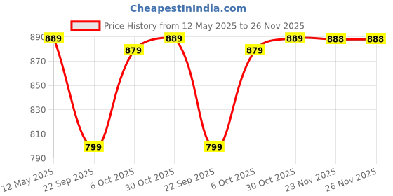 amazon.in WOLF-Garten 71AAA008650 Multi Star Draw Hoe, 15 cm wolf-garten Price History Graph from 12 May 2025 to 26 Nov 2025