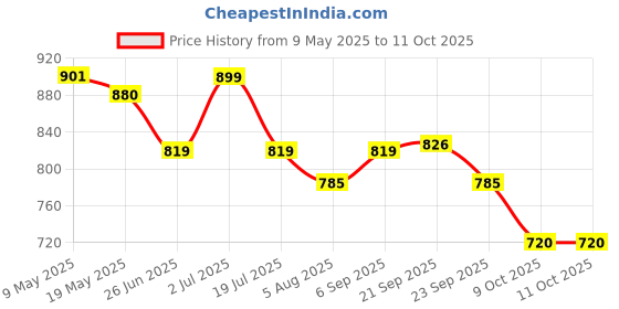 amazon.in WOLF Garten 71Aaa015650 Push/Pull Weeder Price History Graph from 9 May 2025 to 10 Oct 2025