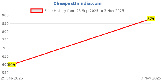 amazon.in WOLF-Garten 71AAA018650 Flower Fork, 7.5 cm Price History Graph from 25 Sep 2025 to 3 Nov 2025