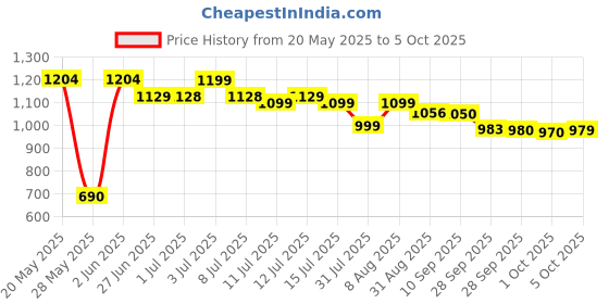 amazon.in WOLF Garten 71Aaa025650 Multi Star Ridge Row Maker Without Handle, 20 Cm wolf garten Price History Graph from 20 May 2025 to 5 Oct 2025
