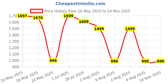 amazon.in WOLF Garten 71Aaa031650 Adjustable Broom Price History Graph from 10 May 2025 to 14 Nov 2025