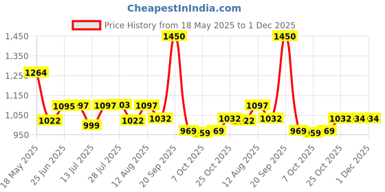 amazon.in WOLF Garten 71Aaa035650 Pendulum Scarifier,30 Cm Price History Graph from 18 May 2025 to 30 Nov 2025