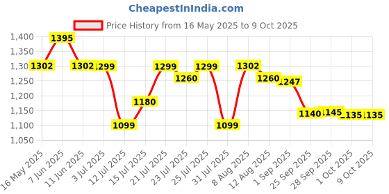 amazon.in WOLF-Garten 71AED011650 Multi-Star Adjustable Aluminum Handle with D-Grip, 120 cm Working Length, Ideal for Gardening Tasks (120 x 12 x 5 cm) wolf-garten Price History Graph from 16 May 2025 to 8 Oct 2025