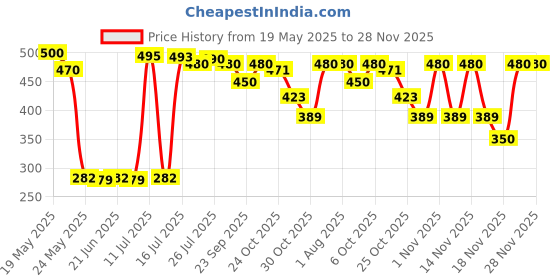 amazon.in WOLF-Garten 71AED014650 Mini Handle, Length 15 cm - ZM 015 Price History Graph from 19 May 2025 to 28 Nov 2025