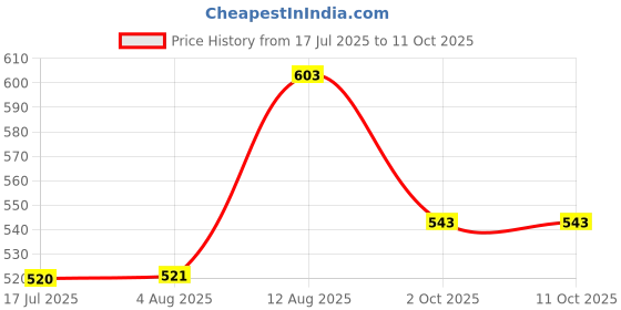 amazon.in WOLF-Garten 71AIA002650 Small Weeding Cultivator, 7 cm Price History Graph from 17 Jul 2025 to 11 Oct 2025