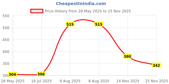 amazon.in WOLF-Garten 71AIA004650 Small Crumbler, 7 cm Price History Graph from 28 May 2025 to 15 Nov 2025