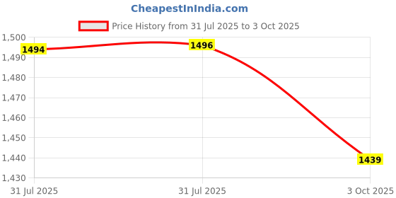 amazon.in WOLF-Garten 71ANA010650 Window Wiper Price History Graph from 31 Jul 2025 to 3 Oct 2025