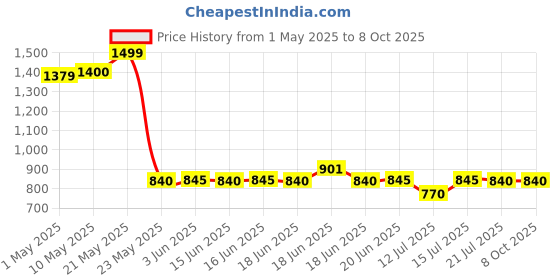 amazon.in WOLF-Garten 71ANA011650 Multi Star Catching Pond Net Without Handle Price History Graph from 1 May 2025 to 7 Oct 2025