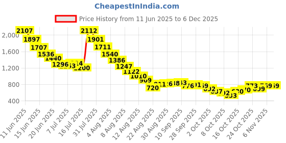 amazon.in wolf garten WOLF-Garten 71ANA013650 Gutter Cleaner wolf garten Price History Graph from 11 Jun 2025 to 4 Dec 2025
