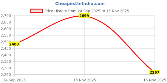 amazon.in WOLF-Garten 73ADA006650 Garden Digging Spade Price History Graph from 24 Sep 2025 to 15 Nov 2025