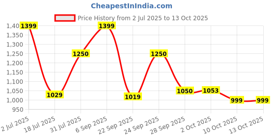 amazon.in WOLF-Garten 73AJA003650 Comfort® Handheld Grass Shear with One-Hand Safety Lock, 180 ° Rotating Scissor Blades, Ideal for Edging & Trimming Lawns Along Walls & Fences - RILL Price History Graph from 2 Jul 2025 to 13 Oct 2025
