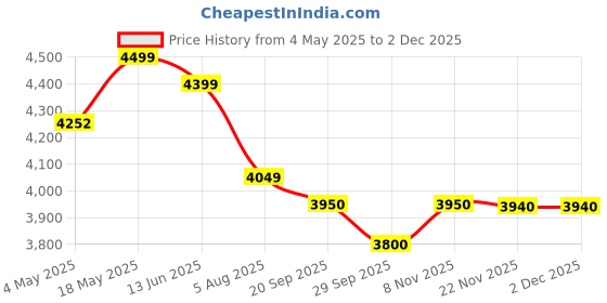 amazon.in Wolf Garten 73Bga009650 Power Cut Anvil Lopper, 50 Mm Price History Graph from 4 May 2025 to 30 Nov 2025
