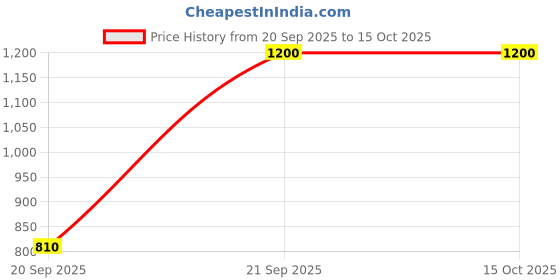 amazon.in Wolf Garten FIELDSTAR CATCHING NET (WF-M) Price History Graph from 20 Sep 2025 to 15 Oct 2025