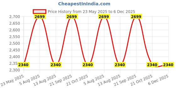 amazon.in Wolf Garten Fieldstar Folding Saw (SAW 145) |for Trimming/Pruning/Camping/Trees, Wood, Branches, Shrubs | Heavy Duty Folding Cutter fieldstar Price History Graph from 23 May 2025 to 6 Dec 2025