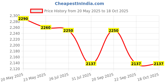 amazon.in Wolf Garten Fieldstar Heavy Duty Pruning Saw (Power Cut Saw Pro 370) | Hand Tools For Removing Unwanted Branches In Your Garden, hand-powered | fieldstar Price History Graph from 20 May 2025 to 17 Oct 2025