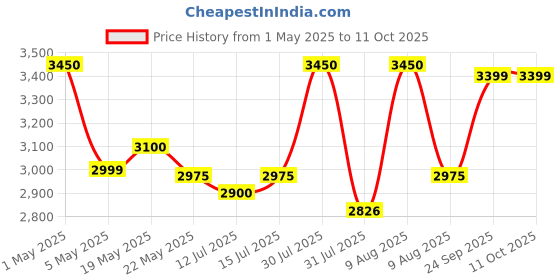 amazon.in Wolf Garten FIELDSTAR Vario EXTENDABLE Handle (ZM-V4) Price History Graph from 1 May 2025 to 10 Oct 2025