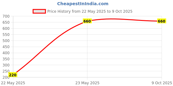 amazon.in Wolf Garten FS 320 Grass Catcher (FS-320) | Voluem 15 L | for Neat and Tidy Lawn, Easier Disposal | Grass Collection Bag Price History Graph from 22 May 2025 to 9 Oct 2025