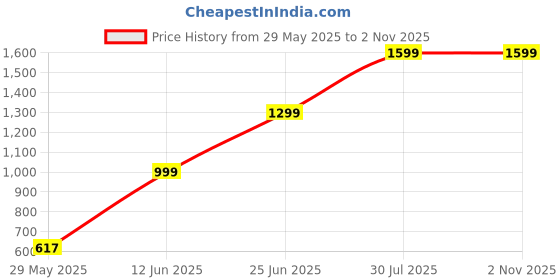 amazon.in WOLF-Garten Manual Handheld Grass Shears - 7033004-180° Cutting Rotation Blade, Precision Lawn Edge Trimmer With Heavy-Duty Blade - Comfortable Ergonomic Design, Dual-Sided Cutting - RI-T Price History Graph from 29 May 2025 to 1 Nov 2025