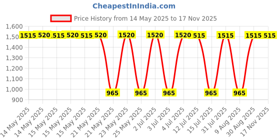 amazon.in Wolf-Garten Manual Reel Mower Grass Catcher FS-380 Price History Graph from 14 May 2025 to 16 Nov 2025