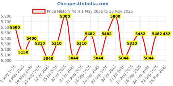 amazon.in Wolf-Garten Manual Reel Mower TT 350S Price History Graph from 1 May 2025 to 24 Nov 2025