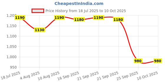amazon.in Wolf-Garten Multi Star Culti-Weeder without Handle (Silver, Weeder IE-M) Price History Graph from 18 Jul 2025 to 10 Oct 2025