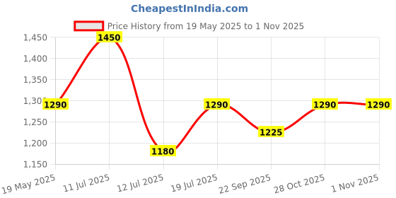amazon.in Wolf-Garten Multi Star Fruit Basket/Picker Without Handle (RG-M) Price History Graph from 19 May 2025 to 31 Oct 2025