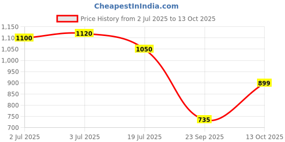 amazon.in WOLF-Garten multi-star Heavy Duty Garden Rake, Model DRM35 Price History Graph from 2 Jul 2025 to 13 Oct 2025