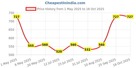 amazon.in WOLF Garten Polyester Blend Soil Care Garden Gloves (Small Size, Red And Black, Pair of 2) wolf garten Price History Graph from 1 May 2025 to 16 Oct 2025