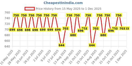 amazon.in wolf-garten WOLF Garten 1967000 Automatic Bulb Planter for Planting Seeds&Saplings,Hole Diameter Upto 6 Cm(38 X 25 X 17 Cm) wolf-garten Price History Graph from 15 May 2025 to 30 Nov 2025