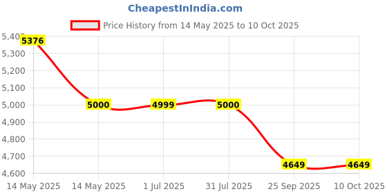 amazon.in wolf garten WOLF-Garten 5429000A Universal Spreader, Spreading Width 41 cm, 15L Container, Light & Manoeuvrable, Ideal for Spreading Seeds, Fertilizer, Sand - WE 330 wolf garten Price History Graph from 14 May 2025 to 9 Oct 2025