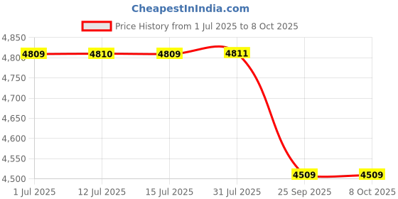 amazon.in wolf garten WOLF-Garten 5455000A Handheld Spreader, Spreading Width Individually Adjustable from 0.5 to 2.50 m, Ideal for Spreading Seeds, Fertilizer, Sand - WE-B wolf garten Price History Graph from 1 Jul 2025 to 8 Oct 2025