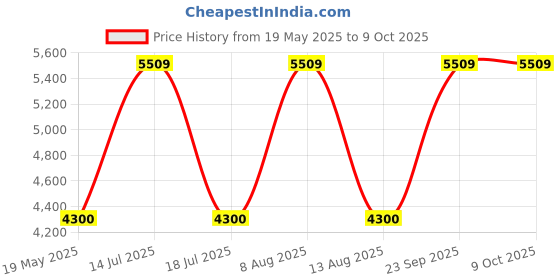 amazon.in Wolf Garten ZM-V4 Vario Handle (ZM-V4) with Pond NET 2017 (WK-M) Price History Graph from 19 May 2025 to 8 Oct 2025