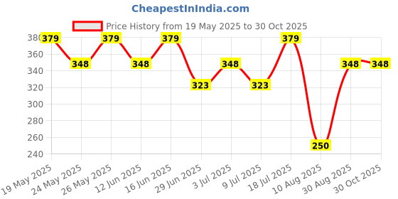 amazon.in mahi Wolf-Shaped Pendant Necklace with Chain for Men (PAPS1101884PR) mahi Price History Graph from 19 May 2025 to 29 Oct 2025