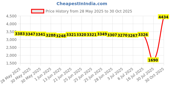 amazon.in WOLFBOX 33Feet Backup Camera Extension Cord Cable for Mirror Dash Cam(4 pin,2.5mm) Price History Graph from 28 May 2025 to 30 Oct 2025