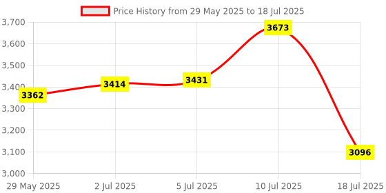 amazon.in WOLFBOX OEM Bracket for USB C G900 Tripro/G900PRO/G850PRO/G840S/G840H/G850/G900 Mirror Dash cam Price History Graph from 29 May 2025 to 18 Jul 2025