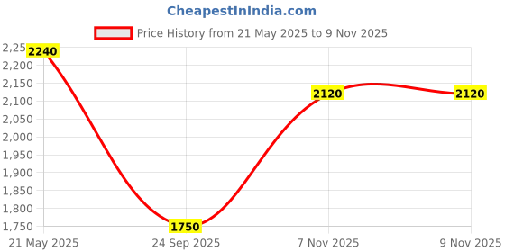 amazon.in Wolfgarten Multi Star Push Pull Weeder/Soil Miller/Crumbler Without Handle (Silver), Working Width: 15 cm Price History Graph from 21 May 2025 to 7 Nov 2025