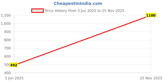 amazon.in wolfgarten Multi Star Soil Fork Without Handle LU-GM Price History Graph from 3 Jun 2025 to 25 Nov 2025