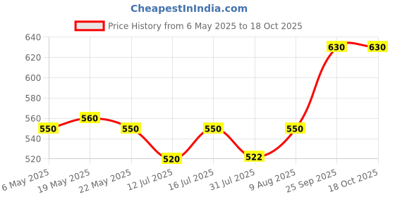 amazon.in wolfgarten Polyester Blend Soil Care Garden Gloves (Red And Black, Medium, Pair of 2) Price History Graph from 6 May 2025 to 18 Oct 2025