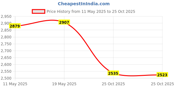 amazon.in Wolfish 2 + 4 Pack Allergen Remover True HEPA Filter Compatible with Holmes AER1 Allergen Remover True HEPA Filter, HAPF300AH-U4R (2 + 4 Pack) wolfish Price History Graph from 11 May 2025 to 25 Oct 2025
