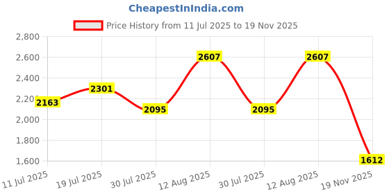 amazon.in Wolfride 2Pcs Dovetail Router Bits 1/4 Inch Shank Dovetail Joint Router Bit Set with Bearing for Woodworking Cutter Price History Graph from 11 Jul 2025 to 19 Nov 2025